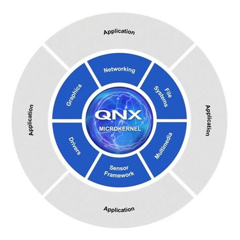 blackberry qnx software